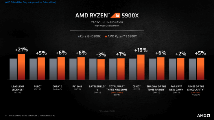 AMD-Ryzen-5000-Desktop-CPUs_Zen-3-Vermeer_12-740x416.png